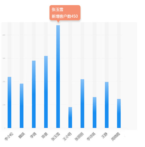 客戶狀況工作效率隨時看
